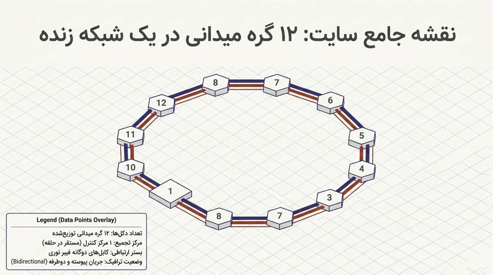 یک نمای ساده از 12 گره میدانی